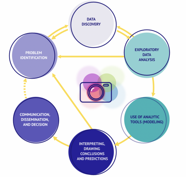 data science ethos life cycle