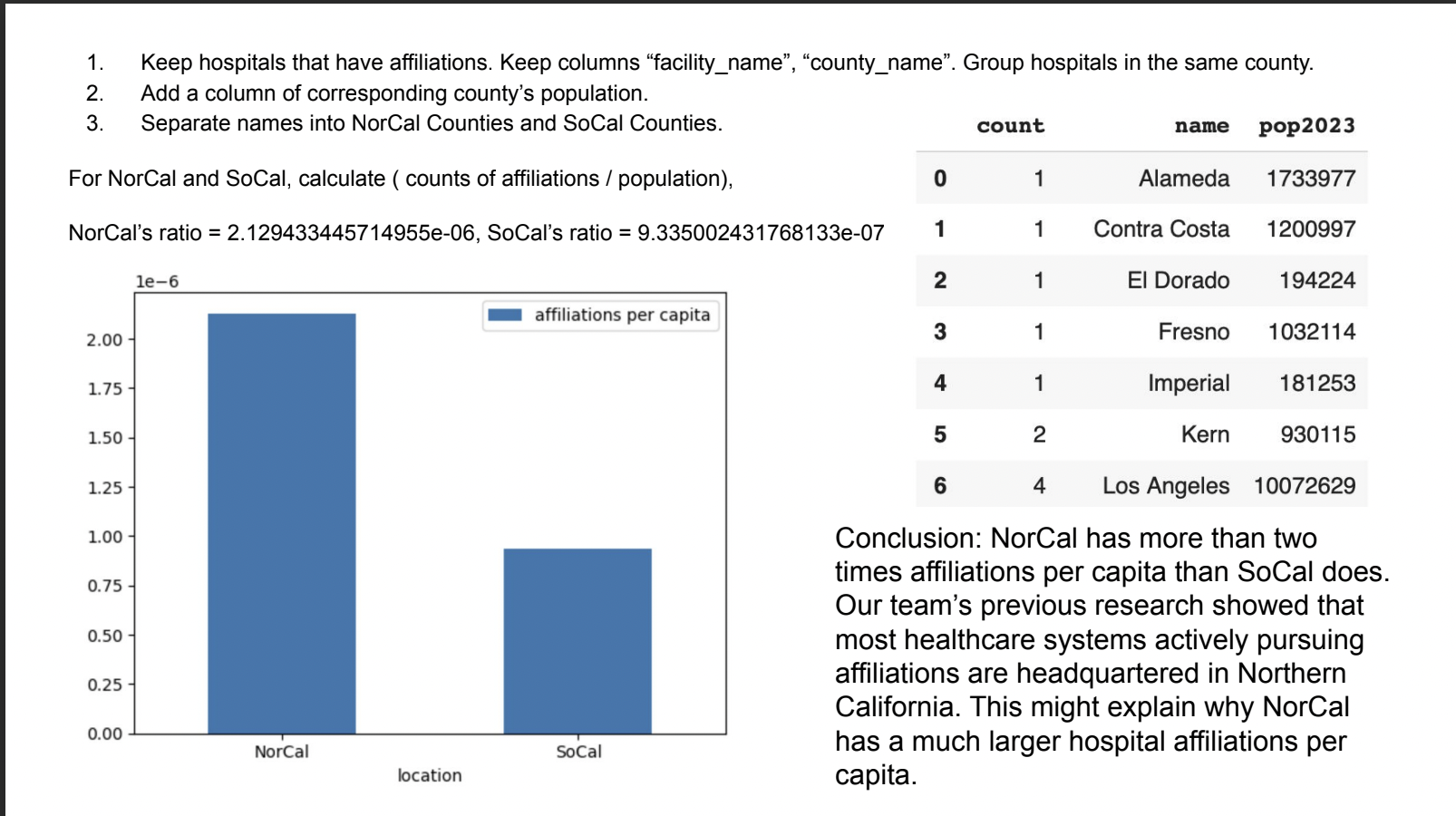 Hospital Affiliations and Locations - Spring 2023 Discovery Project