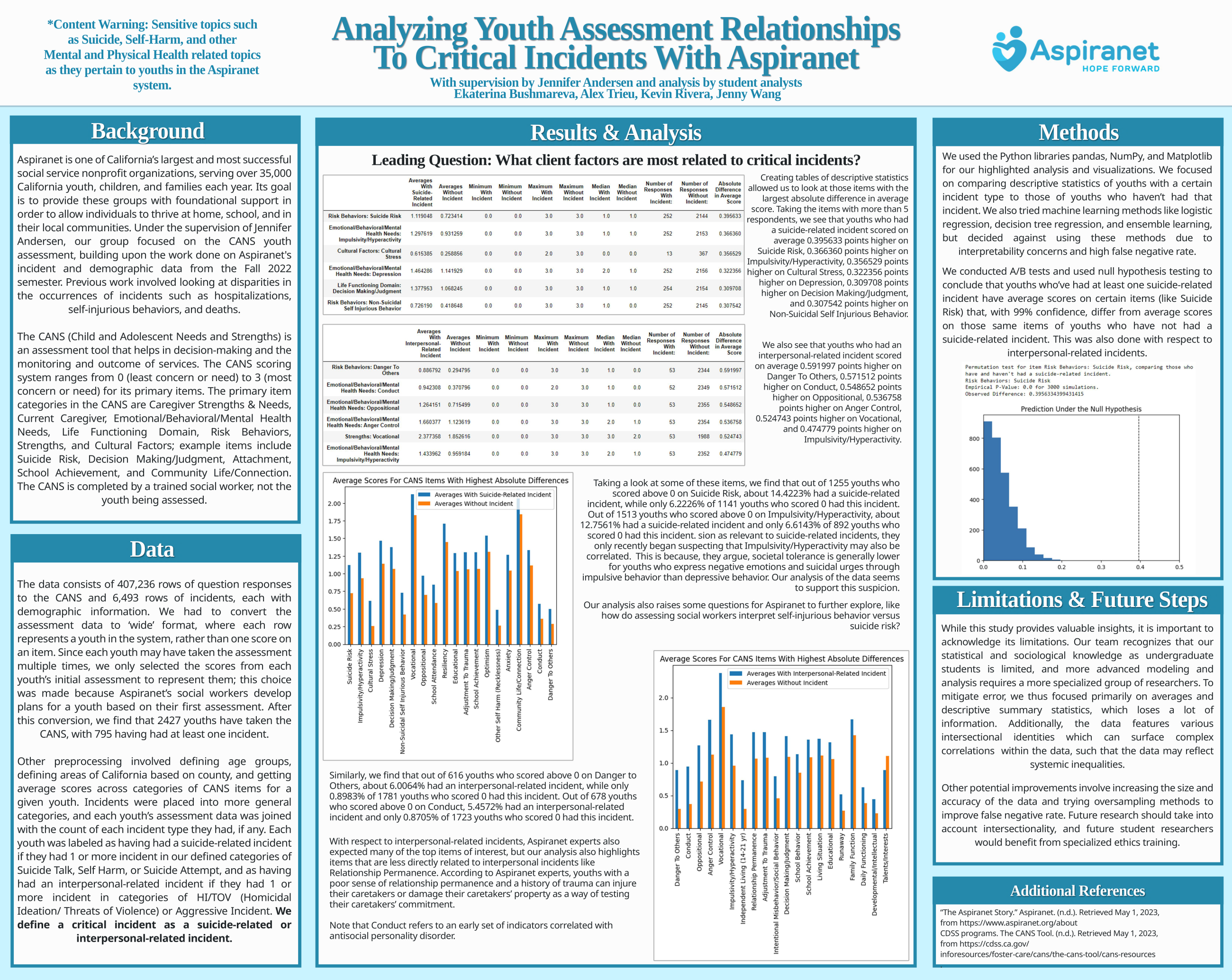 The Child and Adolescent Needs and Strengths (CANS) and Youth Outcomes - Spring 2023 Discovery Project