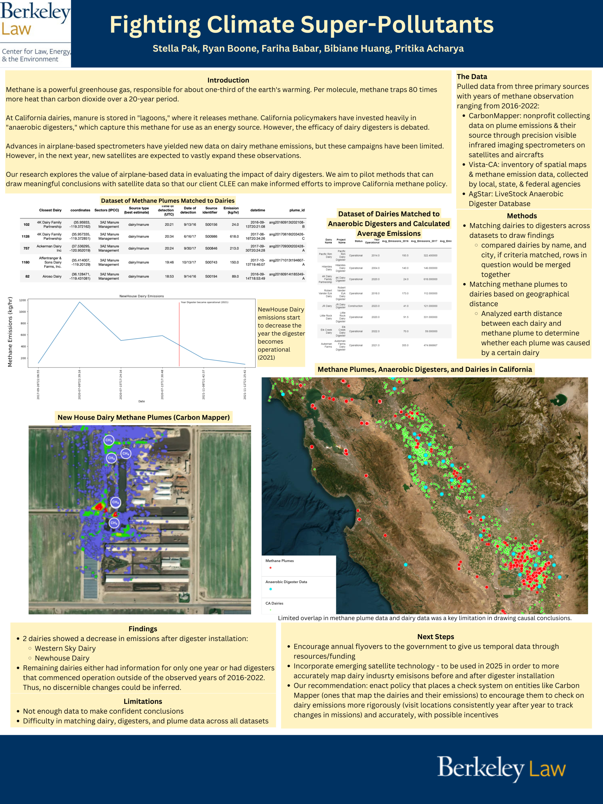 Fighting Climate Super-Pollutants - Spring 2023 Discovery Project