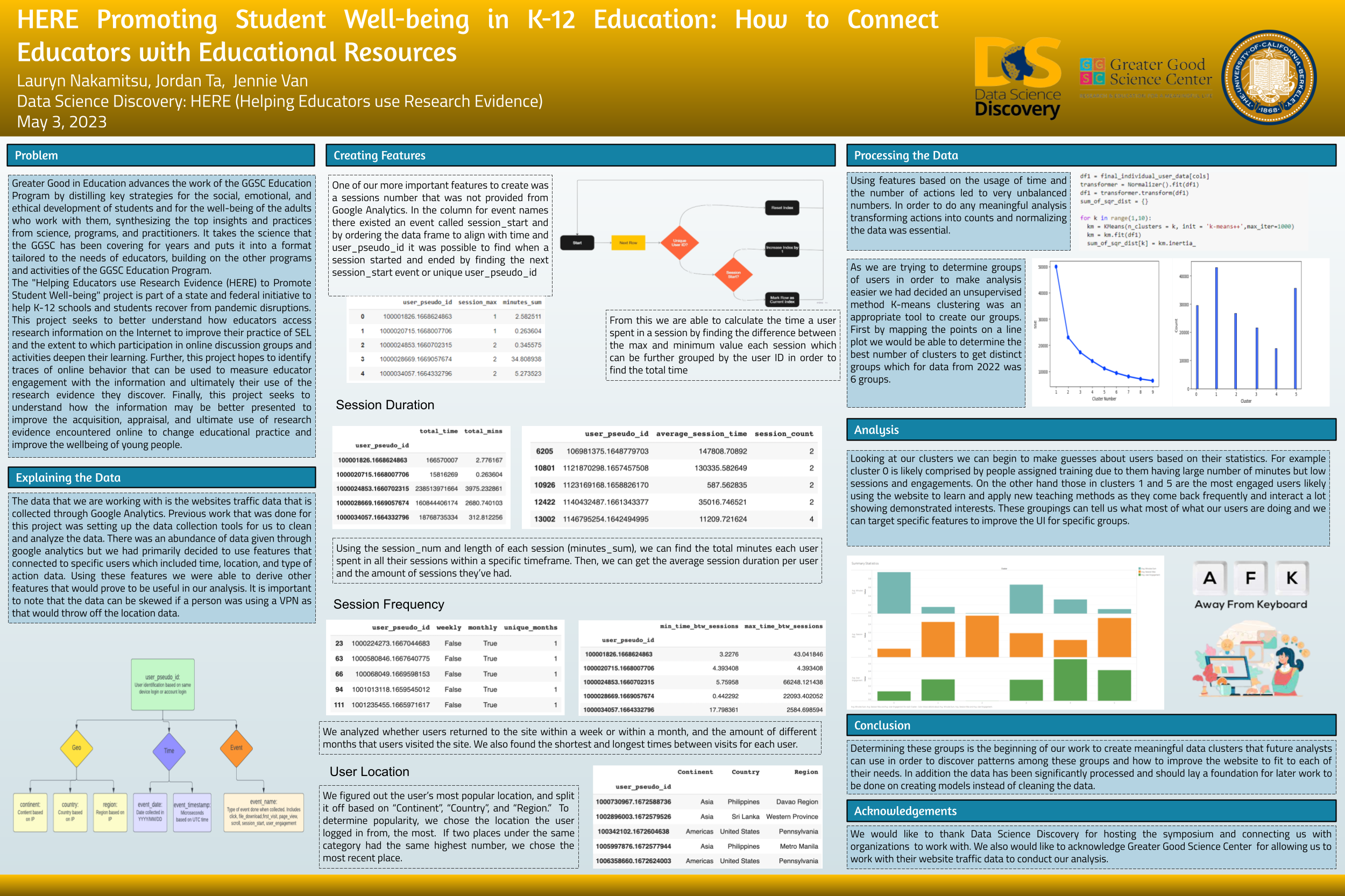 RePicture Data Engineering: Creating a Database to Help Students Access STEM Research - Fall 2022 Discovery Project