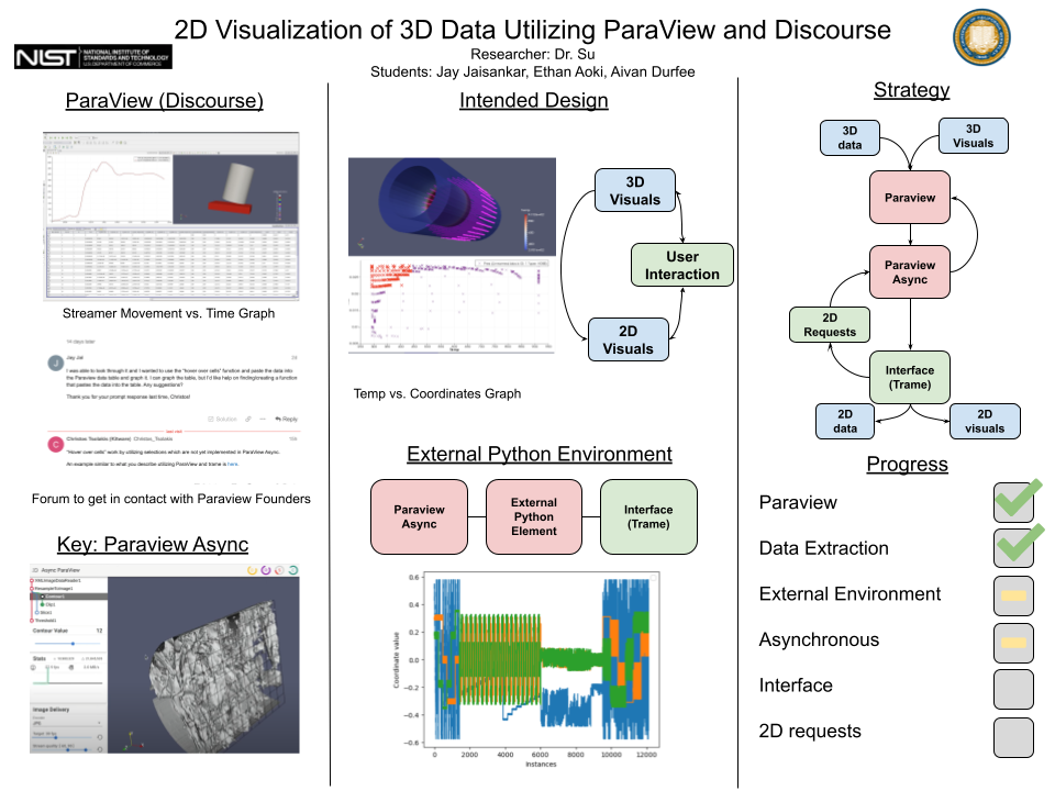 2D Visualization of 3D Data Utilizing ParaView and Discourse