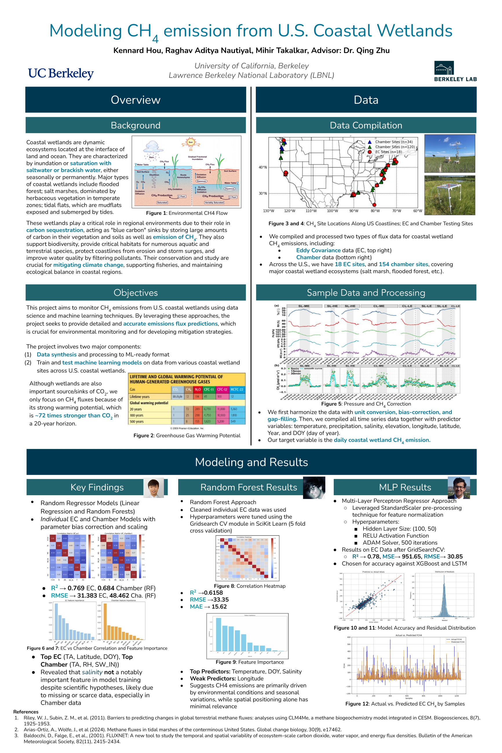 CH4 emission