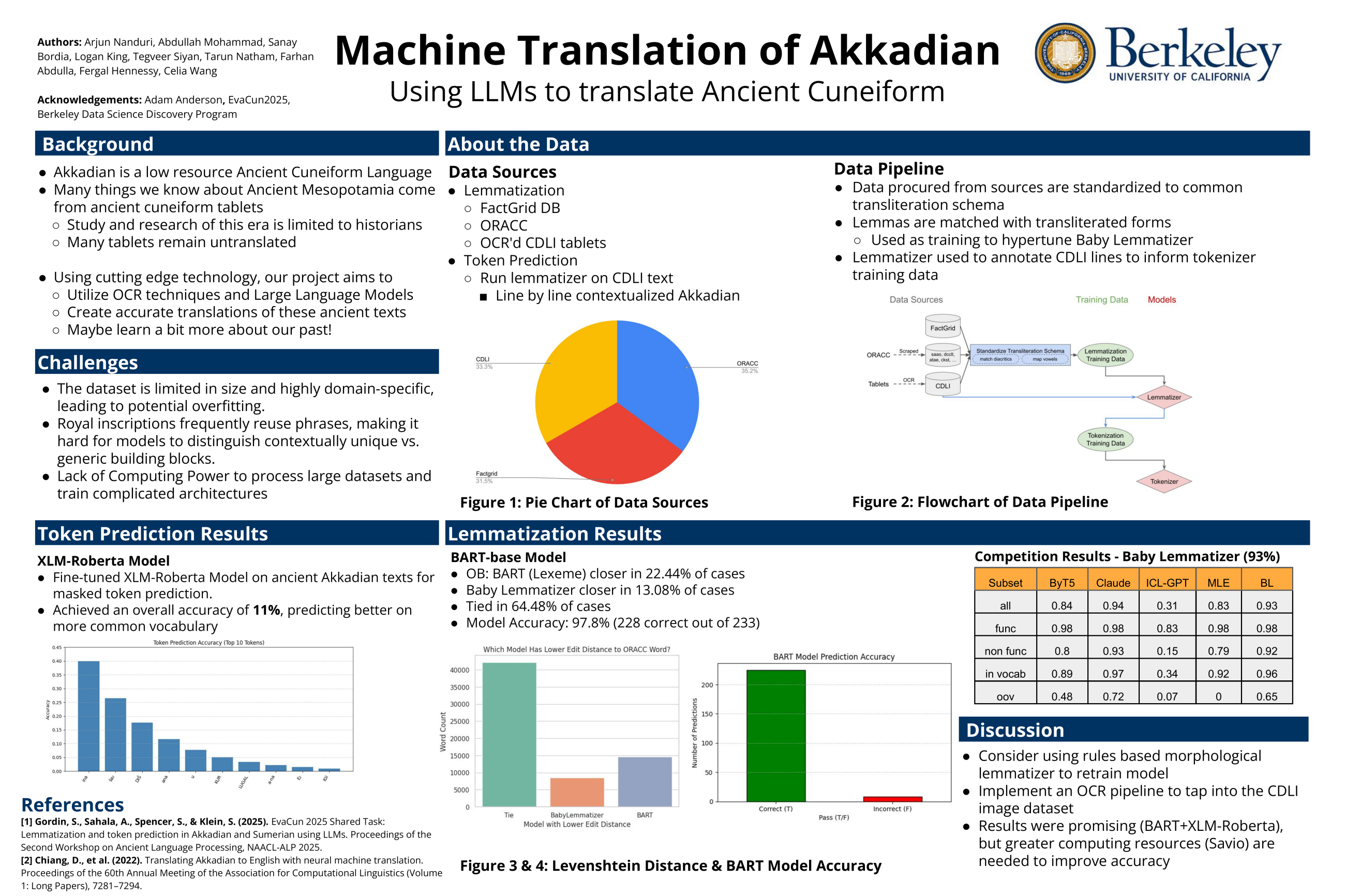 Akkadian