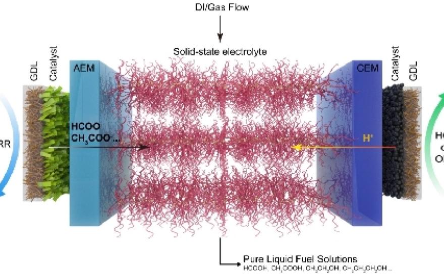Schematic displaying solid-state electrolyte with accompanying descriptors tagged